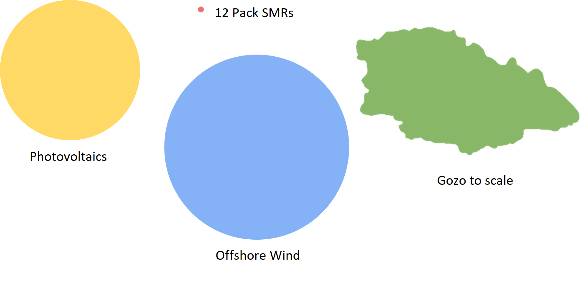 Comparaison Gozo 
