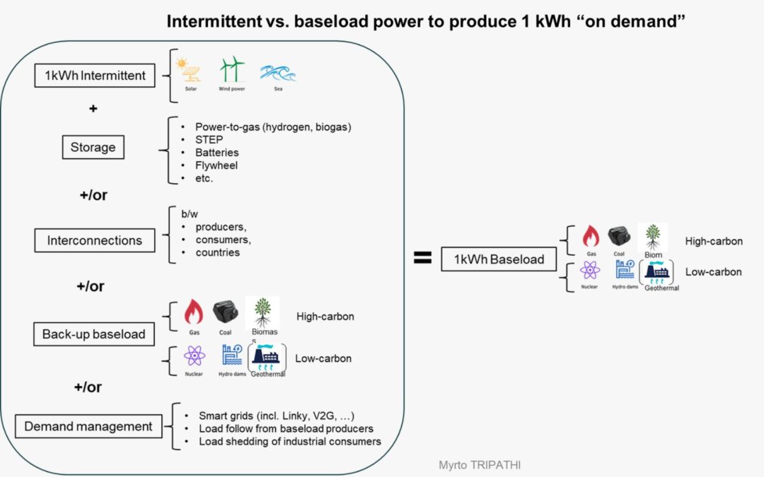 Intermittent vs Baseload